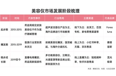 美容儀生死局：混亂、困境與抉擇