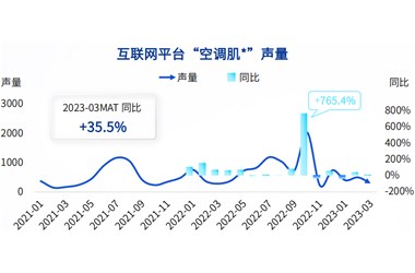 “空調肌”聲量增35%+，又一美妝細分品類(lèi)爆發(fā)